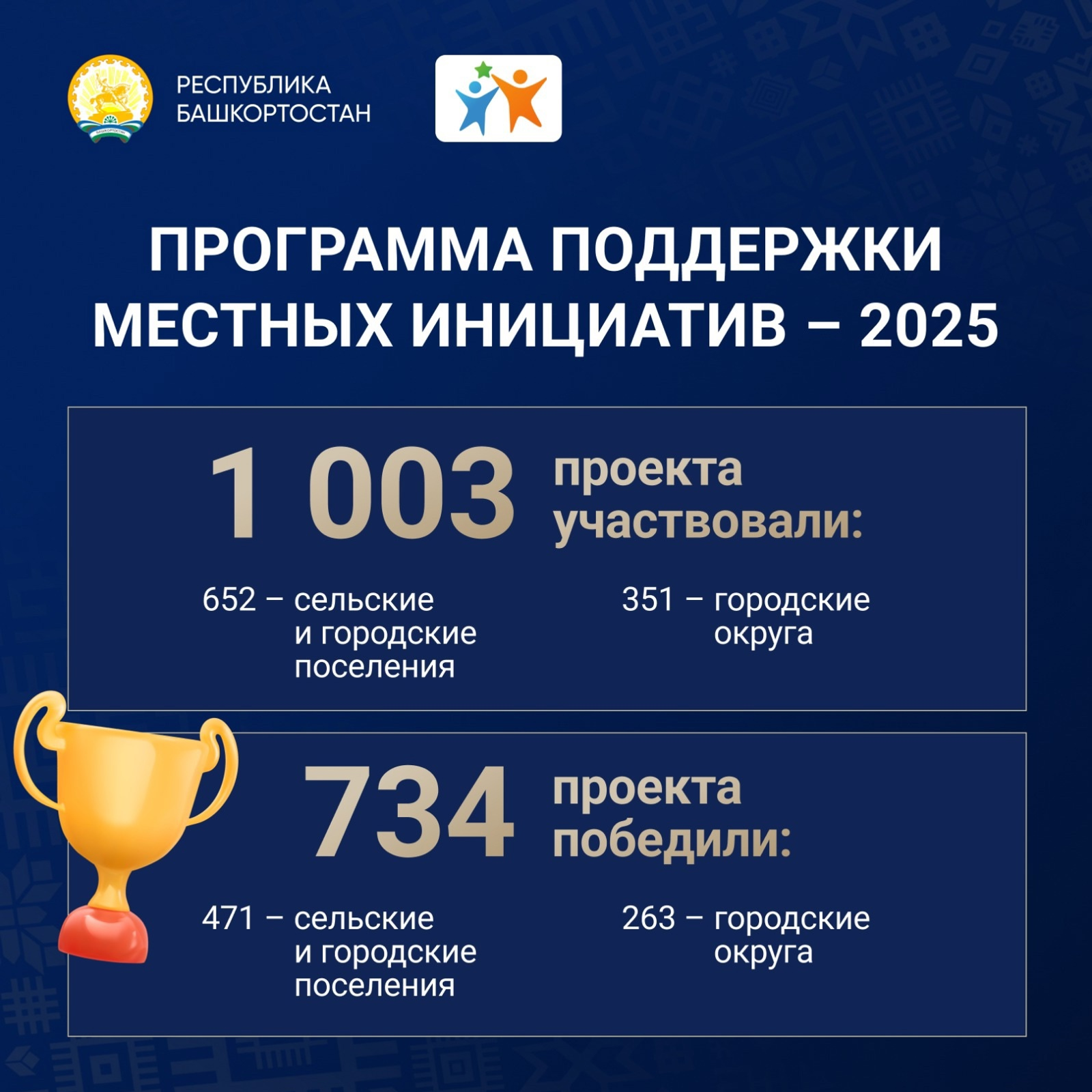 734 инициативы жителей получат поддержку из бюджета Башкирии