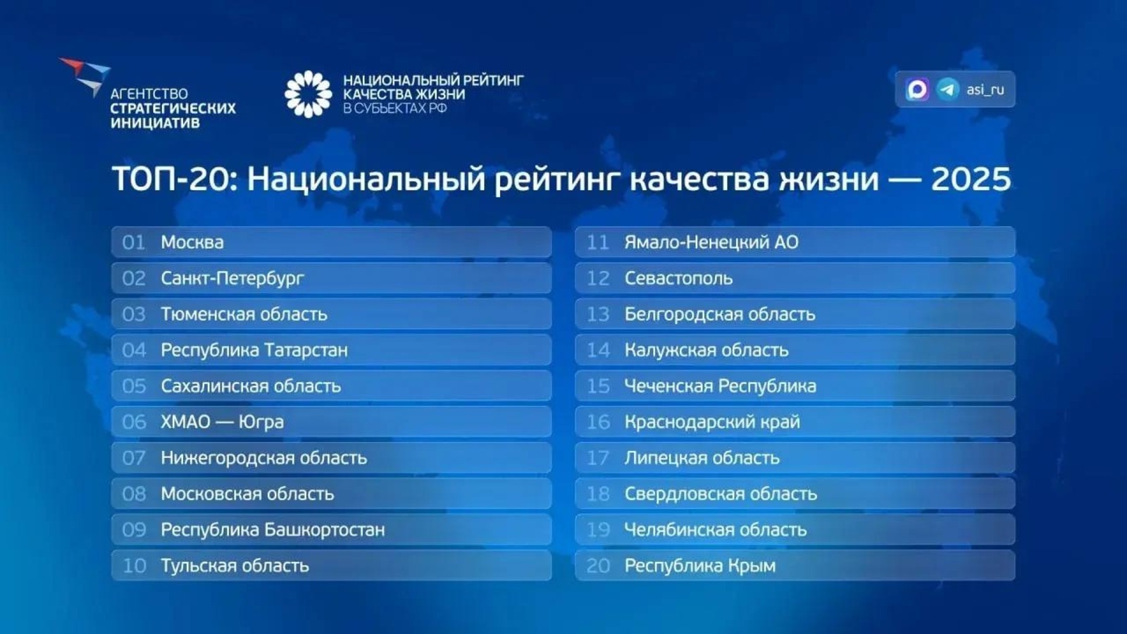 Башкортостан поднялся в Национальном рейтинге качества жизни