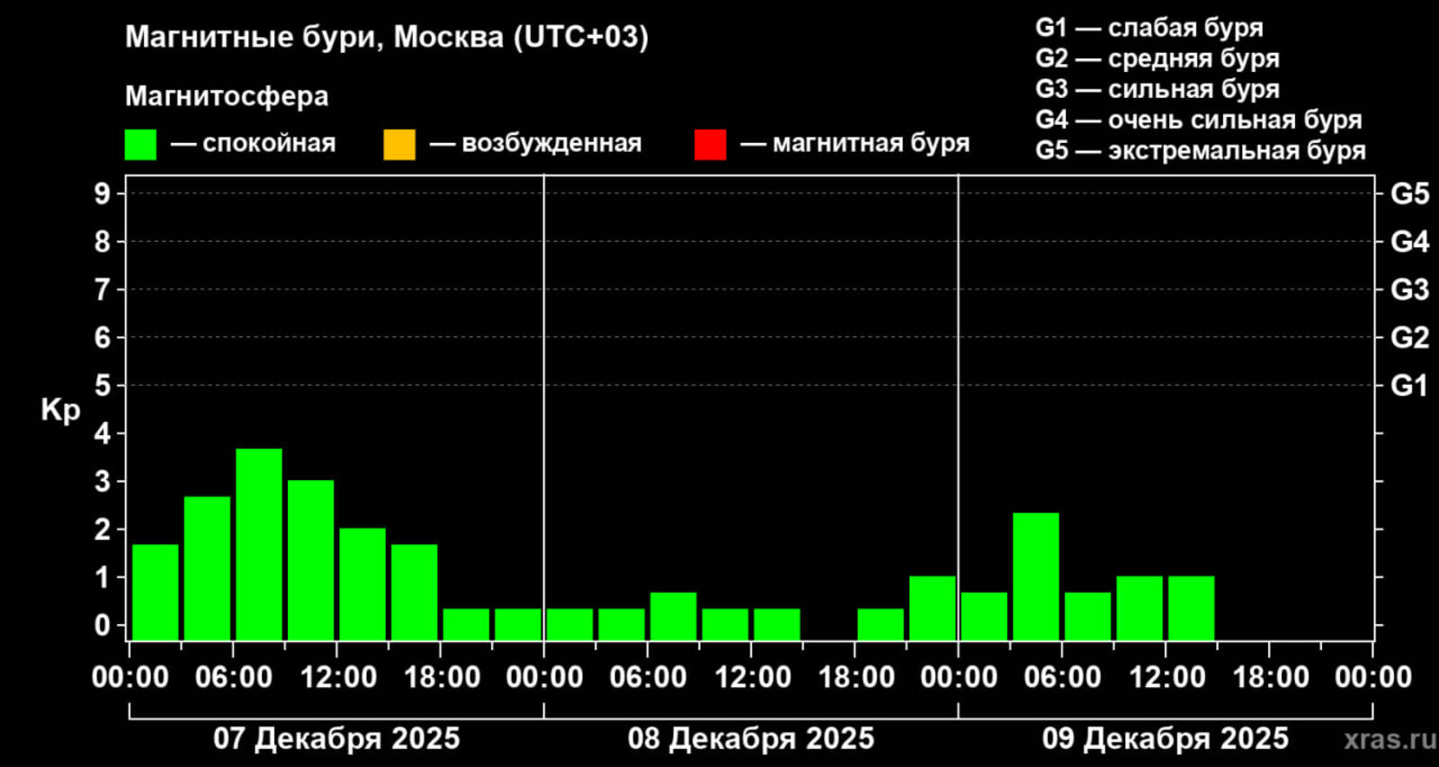 Магнитная буря на подходе или пока всё спокойно?