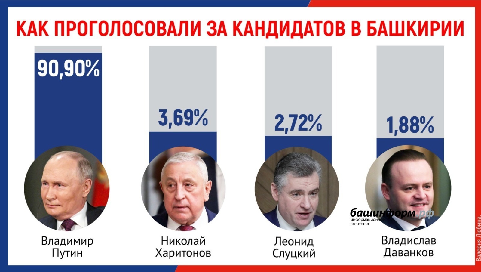Как проголосовали в Башкирии – в Центризбиркоме РБ подвели итоги выборов президента РФ