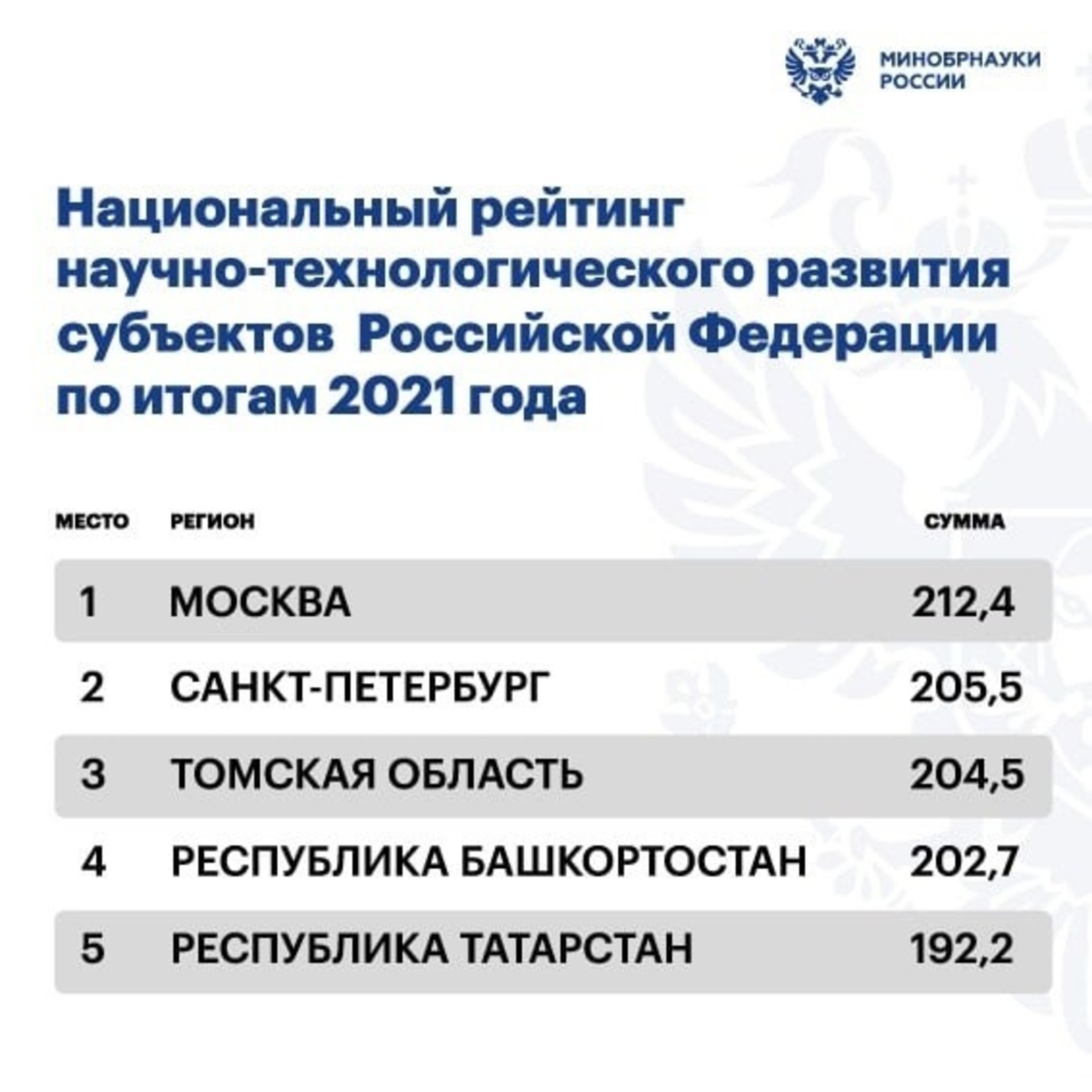 В I Национальном рейтинге научно-технологического развития регионов Башкирия  на четвертом месте