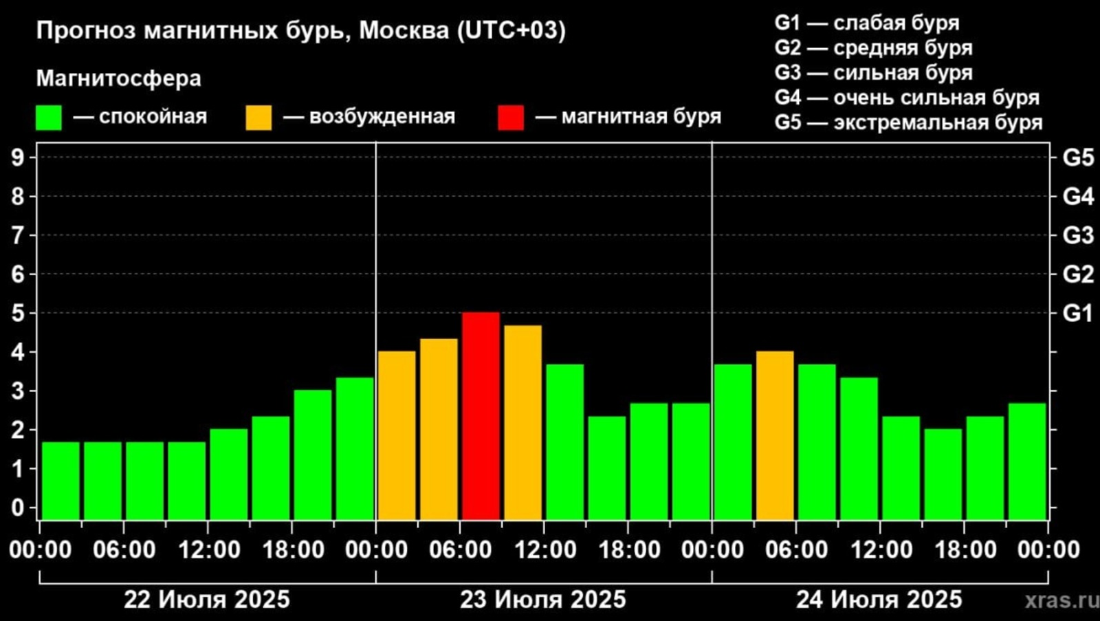 В Башкирии ожидаются геомагнитные возмущения