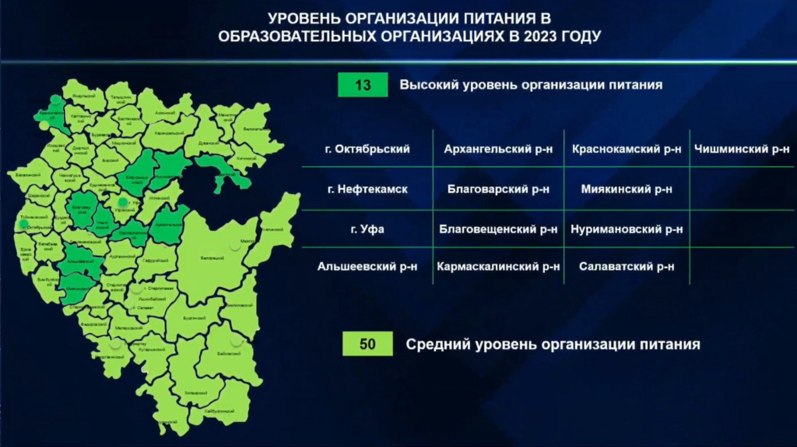 В Башкортостане назвали муниципалитеты-лидеры по организации школьного питания