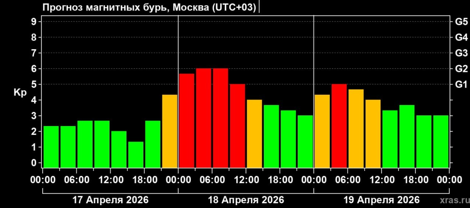 Ожидаются магнитные бури: пик придётся на выходные