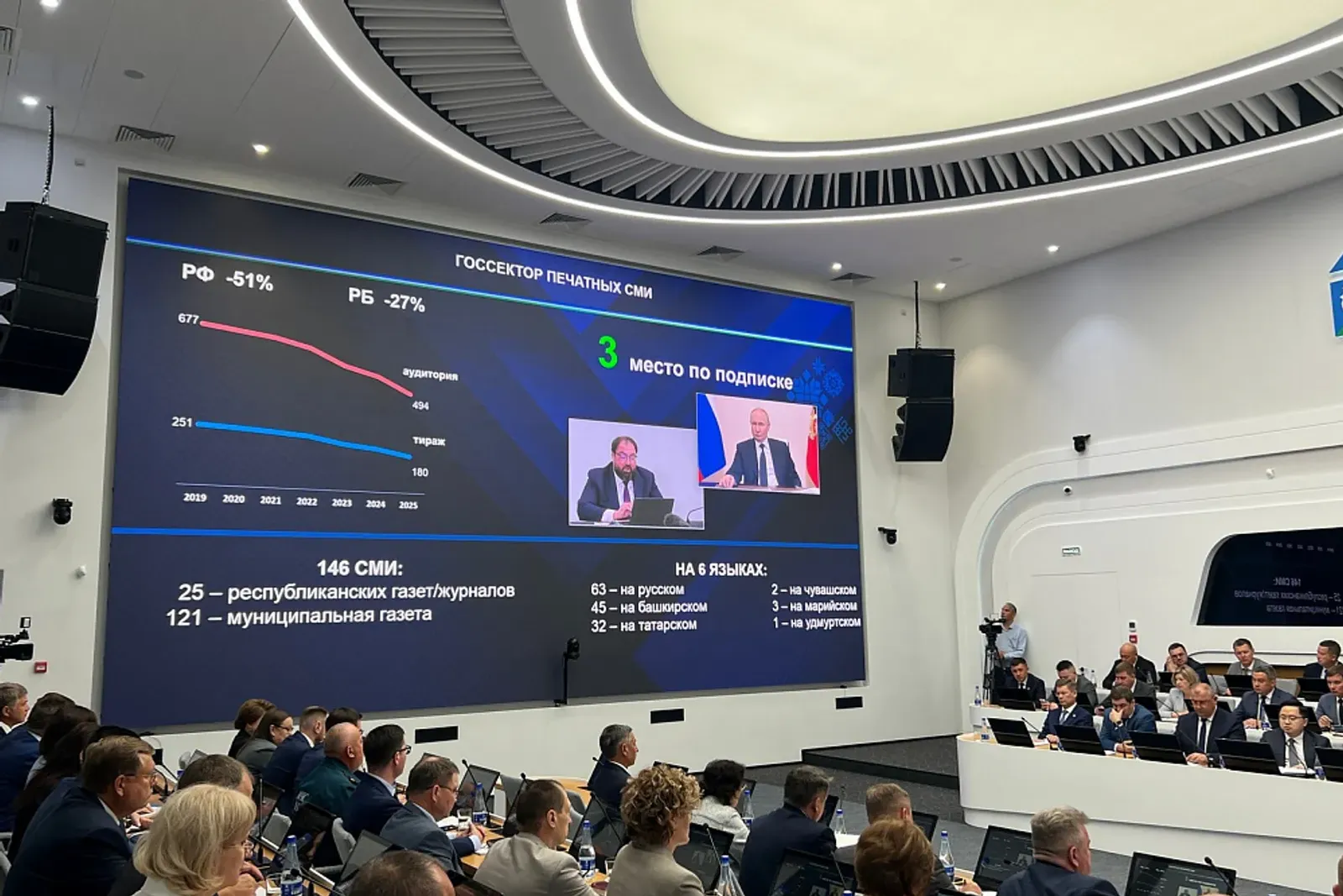 Цифровой прорыв: аудитория СМИ Башкортостана превысила 2,1 млн