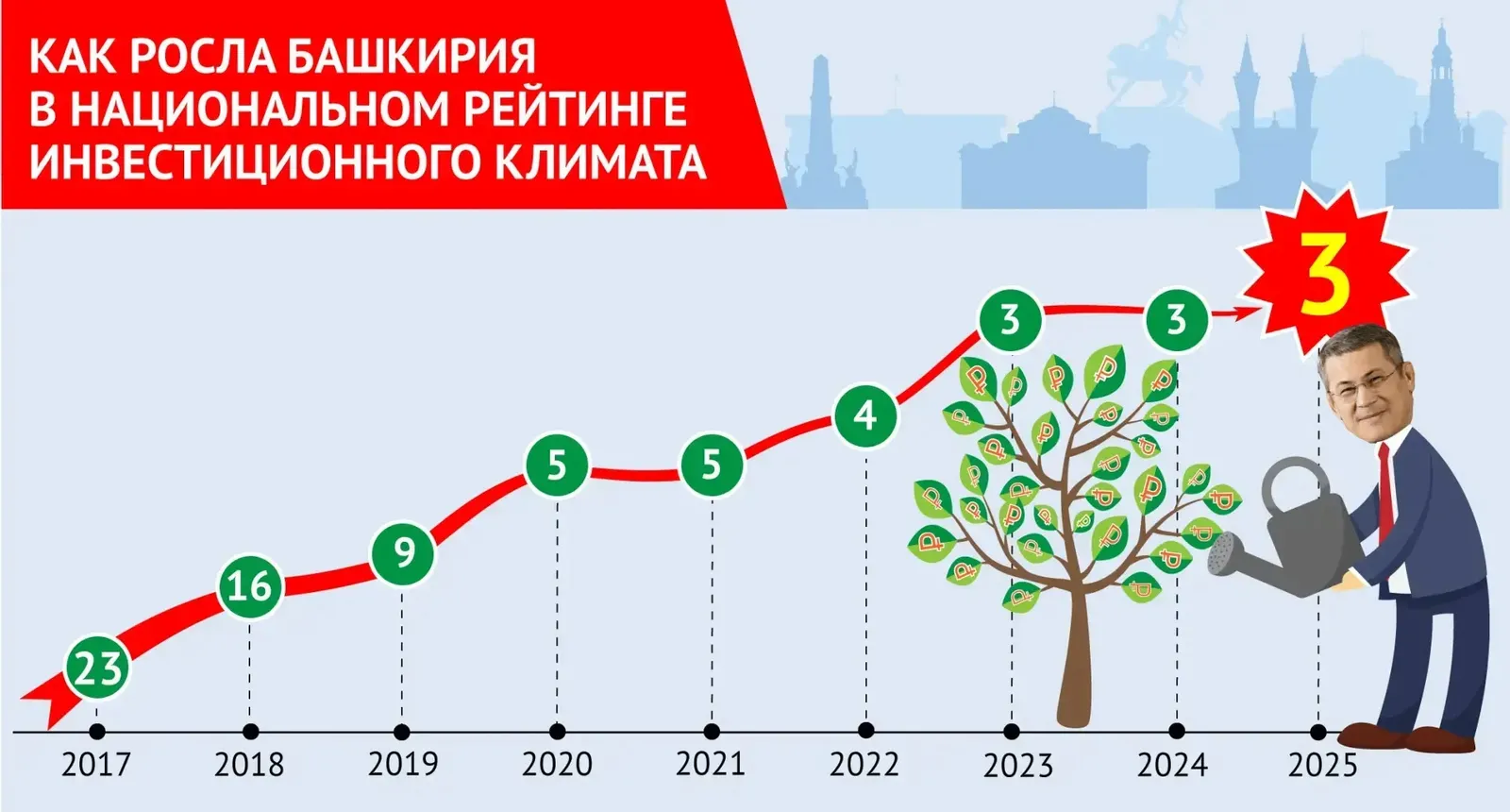 Башкирия сохранила место в топ-3 Национального инвестрейтинга