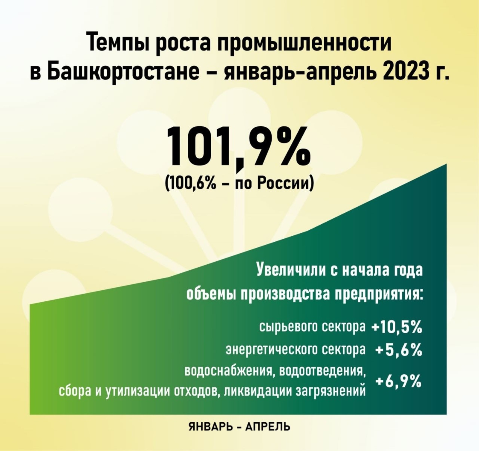 Индекс промпроизводства в Башкирии в апреле вырос на 10 процентов