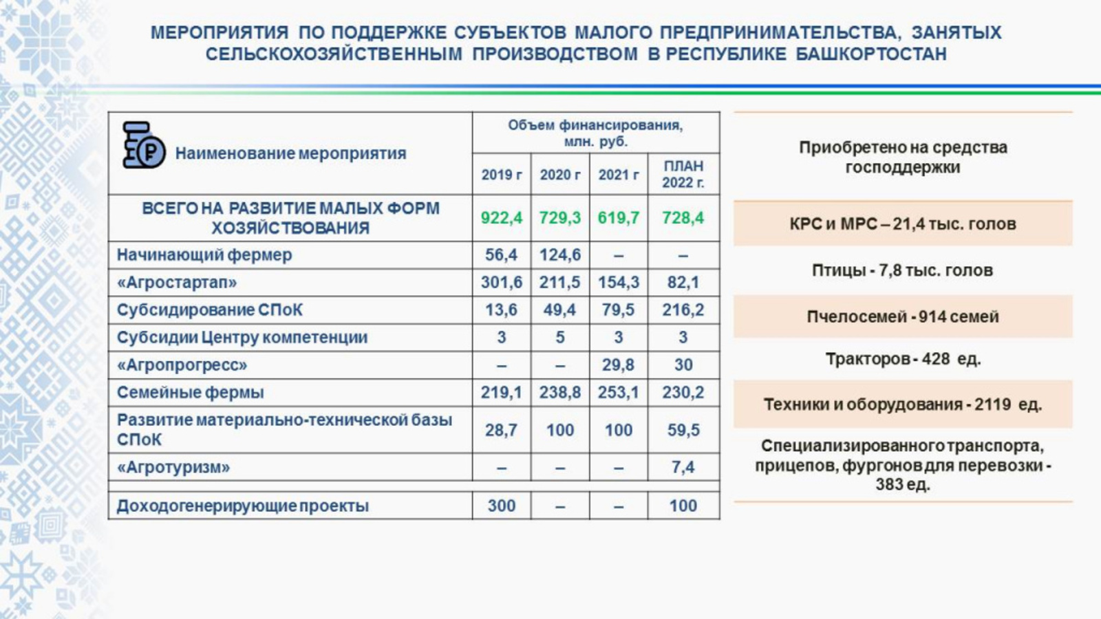 За три года господдержка МСП аграрного профиля в Республике Башкортостан составила почти 2,3 млрд рублей
