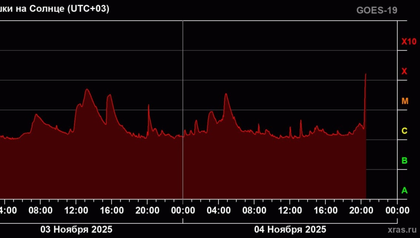 Стало известно, что принесет мощнейшая вспышка на Солнце